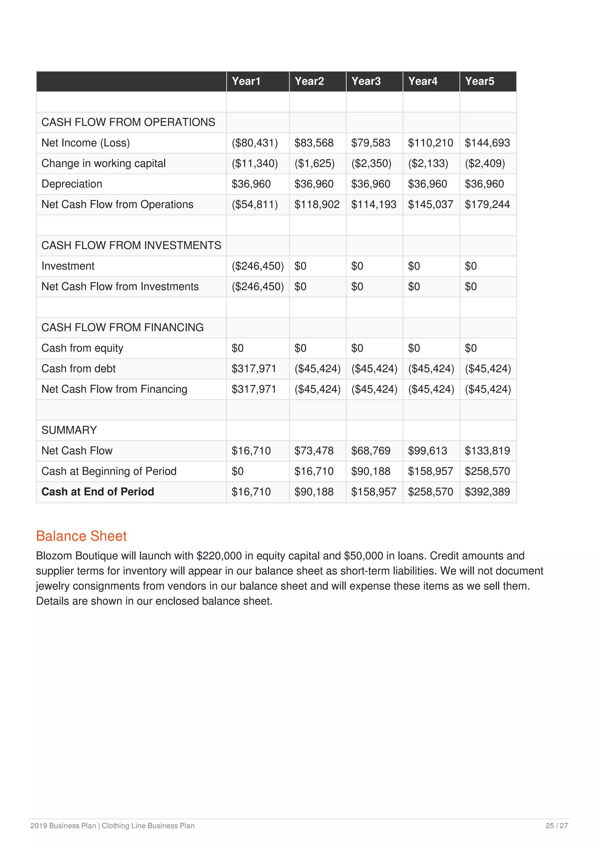Year1 Year2 Year3 Year4 Year5
CASH FLOW FROM OPERATIONS
Net Income (Loss) ($80,431) $83,568 $79,583 $110,210 $144,693
Change in working capital ($11,340) ($1,625) ($2,350) ($2,133) ($2,409)
Depreciation $36,960 $36,960 $36,960 $36,960 $36,960
Net Cash Flow from Operations ($54,811) $118,902 $114,193 $145,037 $179,244
CASH FLOW FROM INVESTMENTS
Investment ($246,450) $0 $0 $0 $0
Net Cash Flow from Investments ($246,450) $0 $0 $0 $0
CASH FLOW FROM FINANCING
Cash from equity $0 $0 $0 $0 $0
Cash from debt $317,971 ($45,424) ($45,424) ($45,424) ($45,424)
Net Cash Flow from Financing $317,971 ($45,424) ($45,424) ($45,424) ($45,424)
SUMMARY
Net Cash Flow $16,710 $73,478 $68,769 $99,613 $133,819
Cash at Beginning of Period $0 $16,710 $90,188 $158,957 $258,570
Cash at End of Period $16,710 $90,188 $158,957 $258,570 $392,389
Balance Sheet
Blozom Boutique will launch with $220,000 in equity capital and $50,000 in loans. Credit amounts and
supplier terms for inventory will appear in our balance sheet as short-term liabilities. We will not document
jewelry consignments from vendors in our balance sheet and will expense these items as we sell them.
Details are shown in our enclosed balance sheet.
2019 Business Plan | Clothing Line Business Plan 25 / 27
 