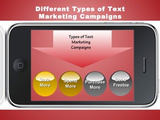 Different Types of Text
Marketing Campaigns
SaveSave
MoreMore
SpendSpend
MoreMore
PurchasePurchase
MoreMore
Get aGet a
FreebieFreebie
Types of Text
Marketing
Campaigns
 