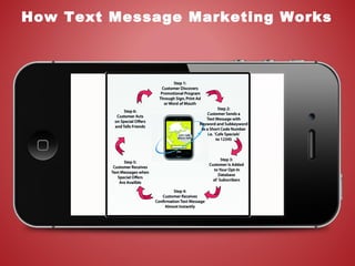 How Text Message Marketing Works
 