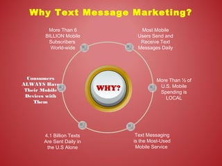 Why Text Message Marketing?
WHY?
Text Messaging
is the Most-Used
Mobile Service
More Than 6
BILLION Mobile
Subscribers
World-wide
Most Mobile
Users Send and
Receive Text
Messages Daily
More Than ½ of
U.S. Mobile
Spending is
LOCAL
Consumers
ALWAYS Have
Their Mobile
Devices with
Them
4.1 Billion Texts
Are Sent Daily in
the U.S Alone
 