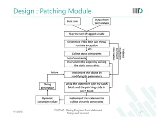 Design : Patching Module
4/1/2015
CLOTHO : Saving Programs from Malformed
Strings and Incorrect
21
 