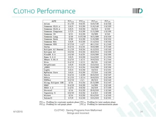 CLOTHO Performance
4/1/2015
CLOTHO : Saving Programs from Malformed
Strings and Incorrect
34
 