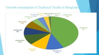 Growth consumption of Technical Textile in Bangladesh
16
 