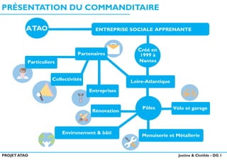 PROJET ATAO Justine & Clotilde - DG 1
PRÉSENTATION DU COMMANDITAIRE
AT ENTREPRISE SOCIALE APPRENANTE
1999 à
Nantes
Loire-A...