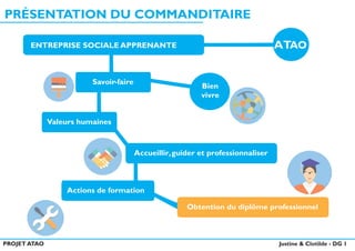 PROJET ATAO Justine & Clotilde - DG 1
PRÉSENTATION DU COMMANDITAIRE
ENTREPRISE SOCIALE APPRENANTE AT
Valeurs humaines
Savo...