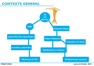 PROJET ATAO Justine & Clotilde - DG 1
Île
de
Nantes
Chantier Naval
Passé industriel
Chantiers en cours
Résidentiel et tert...