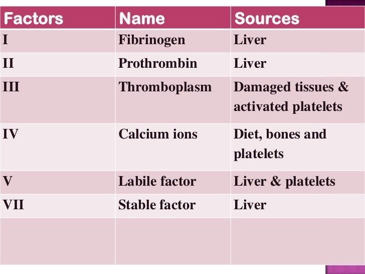 Clotting factors