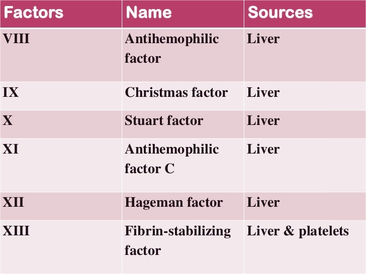 Clotting factors