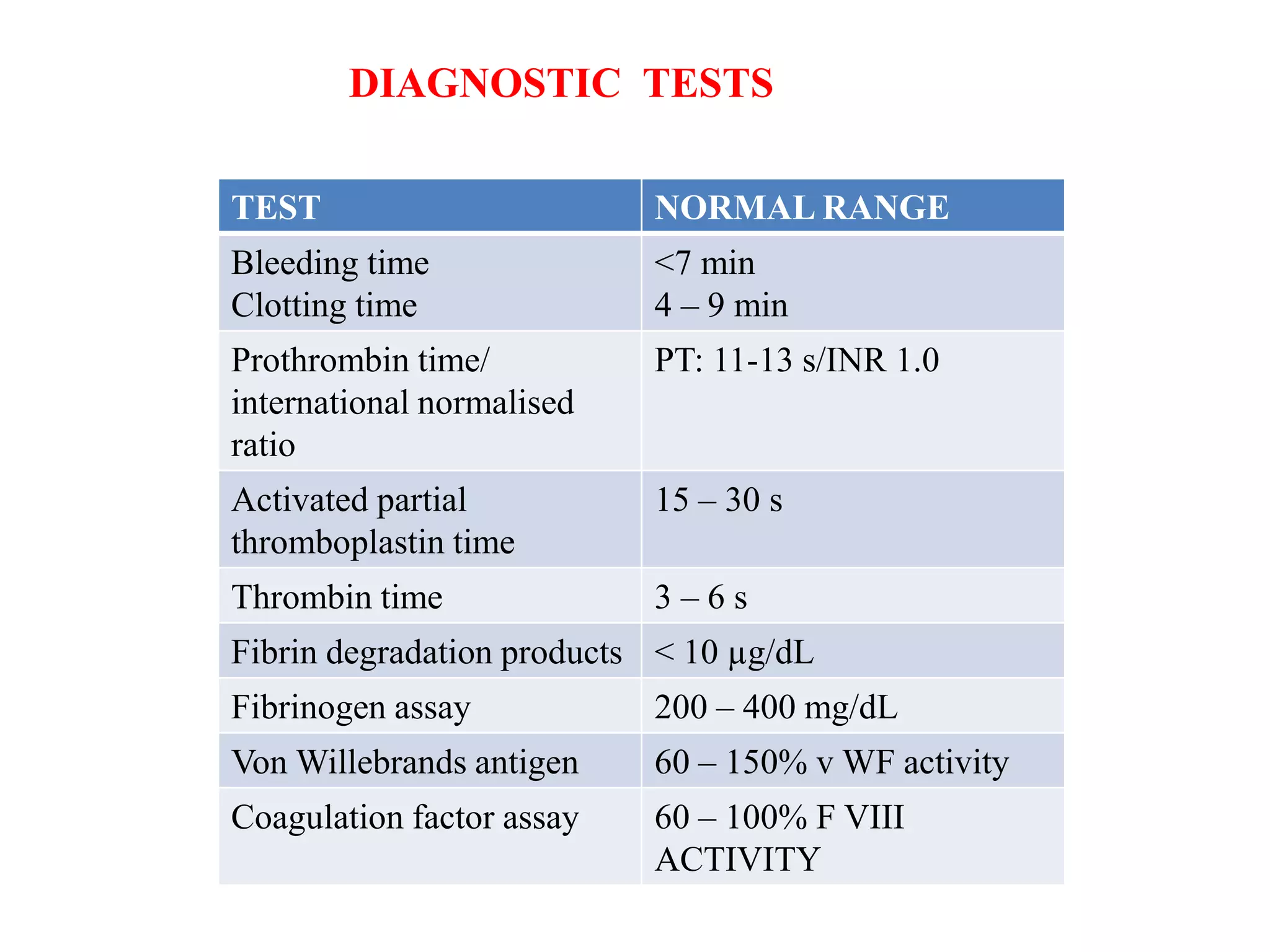 TEST NORMAL RANGE
Bleeding time
Clotting time
<7 min
4 – 9 min
Prothrombin time/
international normalised
ratio
PT: 11-13 s/INR 1.0
Activated partial
thromboplastin time
15 – 30 s
Thrombin time 3 – 6 s
Fibrin degradation products < 10 µg/dL
Fibrinogen assay 200 – 400 mg/dL
Von Willebrands antigen 60 – 150% v WF activity
Coagulation factor assay 60 – 100% F VIII
ACTIVITY
DIAGNOSTIC TESTS
 
