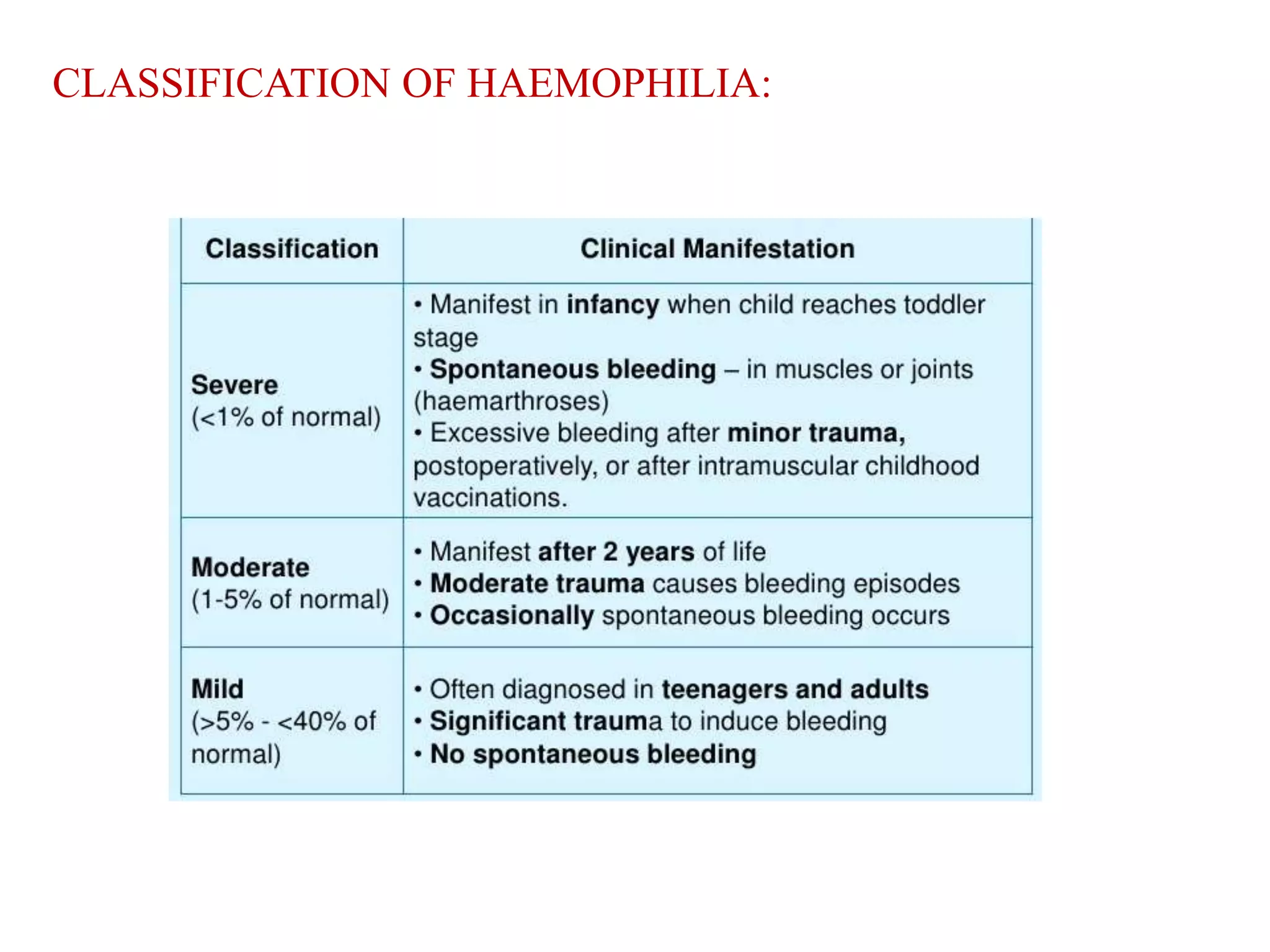 CLASSIFICATION OF HAEMOPHILIA:
 
