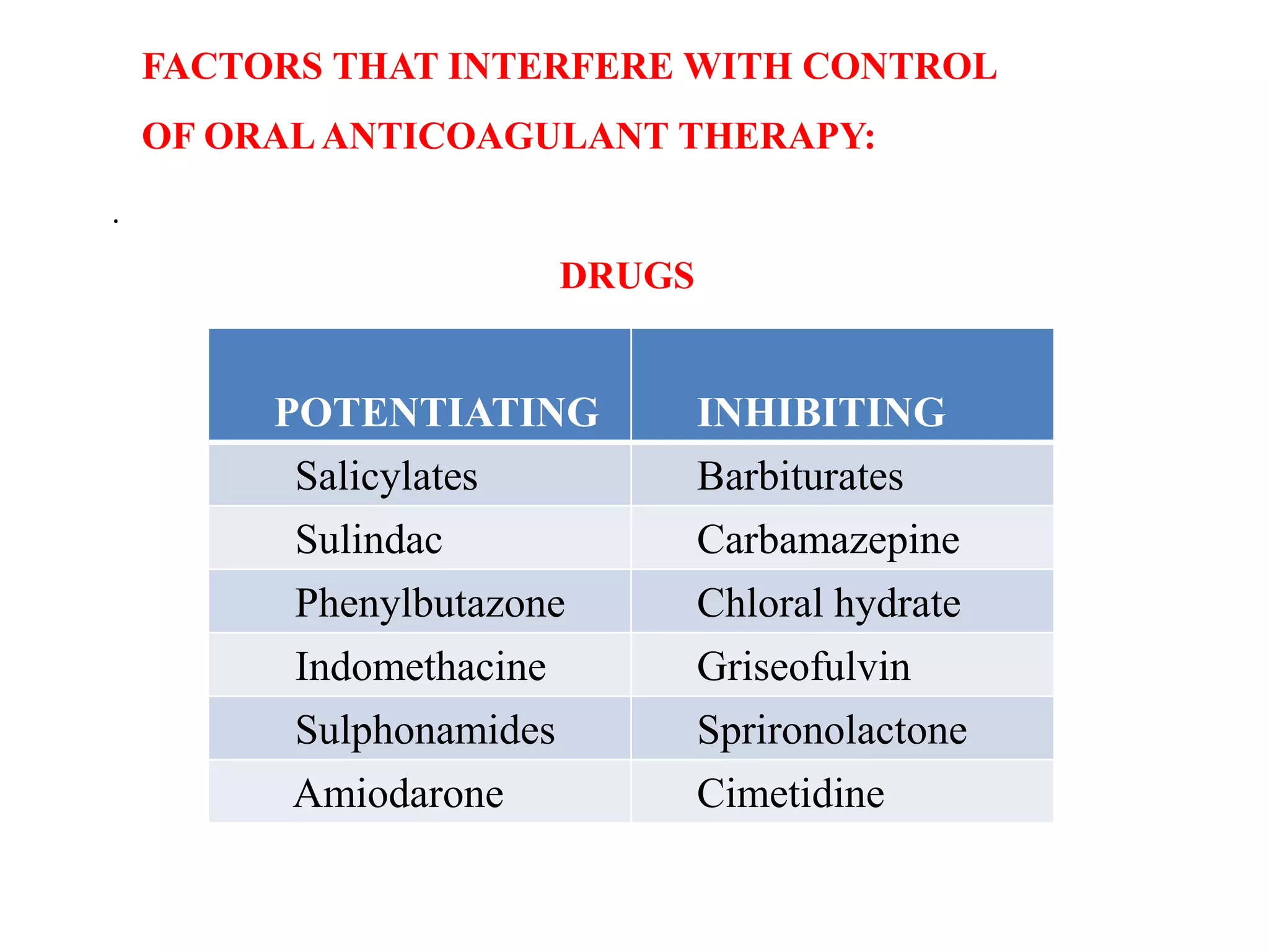 .
POTENTIATING INHIBITING
Salicylates Barbiturates
Sulindac Carbamazepine
Phenylbutazone Chloral hydrate
Indomethacine Griseofulvin
Sulphonamides Sprironolactone
Amiodarone Cimetidine
FACTORS THAT INTERFERE WITH CONTROL
OF ORALANTICOAGULANT THERAPY:
DRUGS
 
