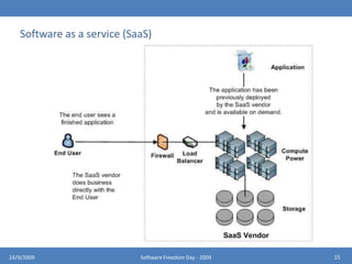 DEPLOYMENT MODELSPrivate CloudPublic CloudHybrid CloudPrivate clouds are built for the exclusive use of one client, providing the utmost control over data, security, and quality of service. The company owns the infrastructure and has control over how applications are deployed on it. Private clouds may be deployed in an enterprise datacenter, and they also may be deployed at a co-location facility.1124/9/2009Software Freedom Day - 2009
