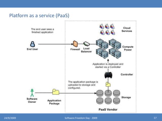 Architectural Layers of Cloud Computing1324/9/2009Software Freedom Day - 2009