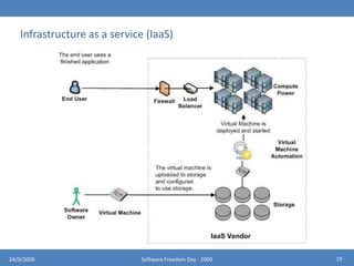Software as a service (SaaS)1524/9/2009Software Freedom Day - 2009