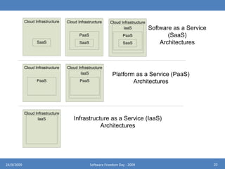 Platform as a service (PaaS)Platform as a service encapsulates a layer of software and provides it as a service that can be used to build higher-level services.Someone producing PaaSmight produce a platform by integrating an OS,middleware, application software, and even a development environment that is then provided to a customer as a serviceSomeone using PaaSwould see an encapsulated service that is presented to them through an API. The customer interacts with the platform through the API, and the platform does what is necessary to manage and scale itself to provide a given level of service.1624/9/2009Software Freedom Day - 2009