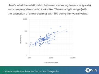 12 • Marketing Lessons From the Top 100 SaaS Companies

On average, 4.8% of a Cloud 100
company’s workforce are
marketers....