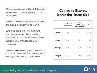 10 • Marketing Lessons From the Top 100 SaaS Companies

Marketing Team Size
6 marketers
21 marketers
29 marketers
Company ...
