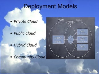 Private Cloud Public Cloud Hybrid Cloud Community Cloud Deployment Models 