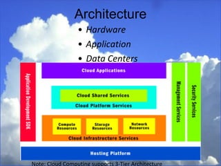 Hardware Application Data Centers Architecture Note: Cloud Computing supports 3-Tier Architecture 
