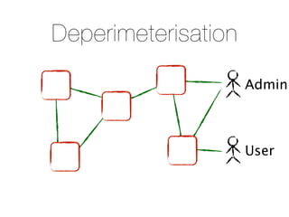 Deperimeterisation

                     Admin



                     User
 