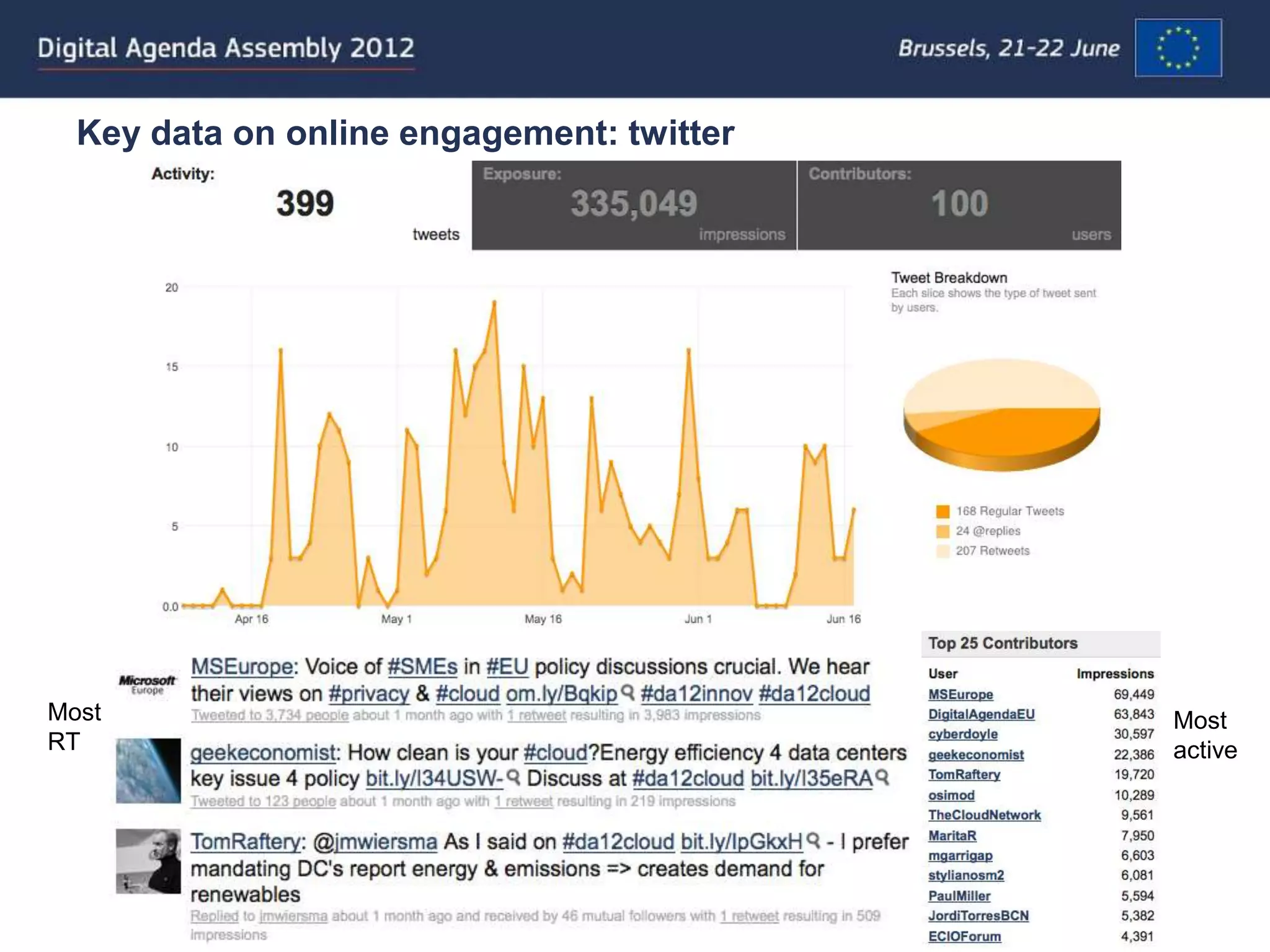 Key data on online engagement: twitter




Most                                       Most
RT                                         active
 