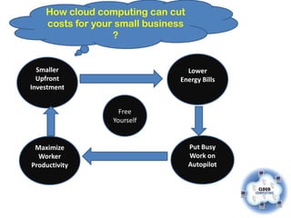 How cloud computing can cut
    costs for your small business
                  ?


  Smaller                         Lower
  Upfront                       Energy Bills
Investment


                    Free
                  Yourself


 Maximize                           Put Busy
  Worker                            Work on
Productivity                        Autopilot
 