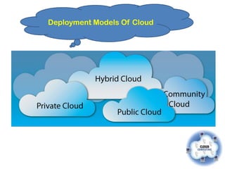 Deployment Models Of Cloud
 