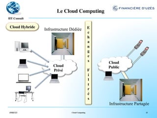 Le Cloud Computing	

  !
HT Consult

 Cloud Hybride	

                                     E
                    Infrastructure Dédiée
                                                      c
                                                      h
                                                      a
                                                      n
                                                      g
                                                      e
                                                      s   Cloud
                         Cloud                            Public	

                         Privé	

                     F
                                                      i
                                                      l
                                                      t
                                                      r
                                                      é
                                                      s
                                                          Infrastructure Partagée
19/03/13                            Cloud Computing                            23
 