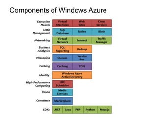 Components of Windows Azure
•   Microsoft
•   Google
•   Amazon
•   Hewlett-Packard
•   IBM
•   CenturyLink/Savvis
•   Verizon/Terremark
•   Joyend
•   Citrix
•   Bluelock
•   Vmware
•   Rackspace
•   Salesforce
 