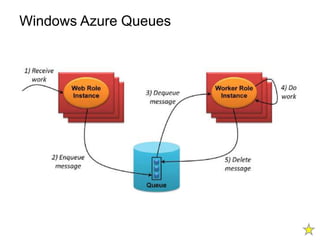 Windows Azure Queues
 