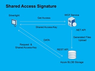 Shared Access Signature
 