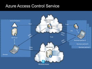 Azure Access Control Service
 