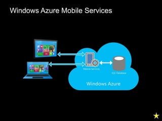 Windows Azure Mobile Services
 
