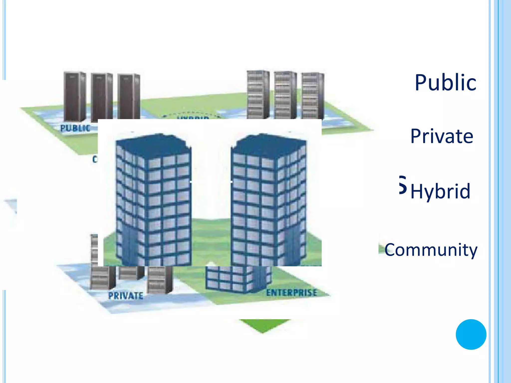 Public

                    Private

Deployment models Hybrid
                  Community
 