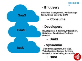 - Endusers
SaaS

2013/201
4

Business Management, Vertical Apps,
Tools, Cloud Security, CRM

→ Consume
PaaS

- Developers
Development & Testing, Integration,
Database, Application Platform,
General

→ Build
IaaS

- SysAdmin
Cloud Management, Storage,
Virtualization, Content Delivery
Networks, Networking, Computing

→ Host

 