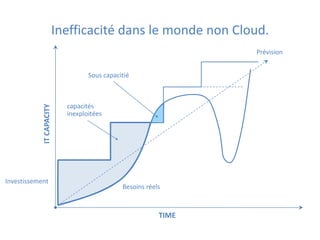 Inefficacité dans le monde non Cloud.
Prévision

IT CAPACITY

Sous capacitié

Investissement

capacités
inexploitées

Besoins réels

TIME

 