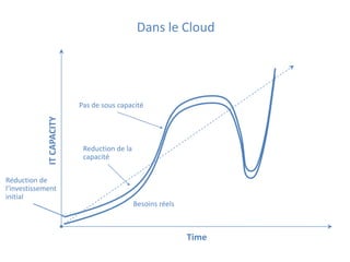 Dans le Cloud

IT CAPACITY

Pas de sous capacité

Réduction de
l‘investissement
initial

Reduction de la
capacité

Besoins réels

Time

 