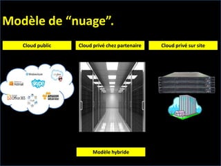 Modèle de “nuage”.
Cloud public

Cloud privé chez partenaire

Modèle hybride

Cloud privé sur site

 