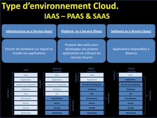 Type d’environnement Cloud.
IAAS – PAAS & SAAS
Infrastructure as a Service (Iaas)

Platform as a Service (Paas)

Software as a Service (Saas)

Fournir de hardware sur lequel on
installe ses applications

Propose des outils pour
développer ses propres
applications en utilisant les
services fournis

Applications disponibles à
distance

Gestioninterne

Platform
(asaService)

Software
(asaService)

Gestionparteniare

Gestionparteniare

Gestionparteniare

Gestioninterne

Gestioninterne

Gestioninterne

Infrastructure
(asaService)

Sursite

 