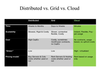 Distributed vs. Grid vs. Cloud
Rent based on usage
only
Rent Servers & Hosting
costs whether used or
not
Buy Servers & Colo
costs whether used or
not
Pricing model
High - virtualizedLowLow“Green”
No contracts, usage
based, no upfront costs
Costly, sometimes
month/year contracts,
no CapEx
High CapExCost
Instant, Flexible, Pay-
per-usage
Slower, somewhat
flexible, Costly
Slowest, Rigid & CostlyScalability
MinutesDays to WeeksWeeks to MonthsTime
CloudGridDistributed
 