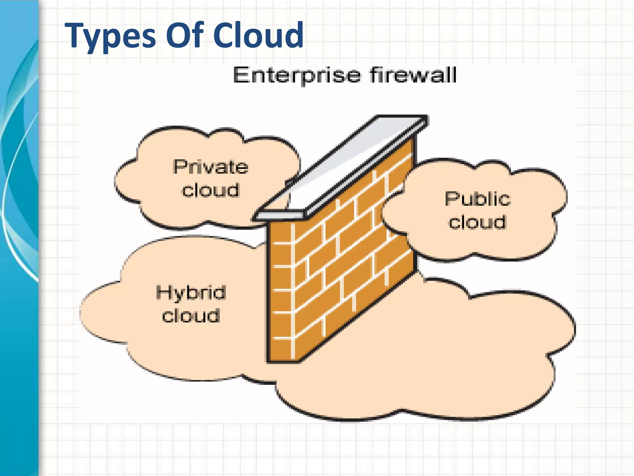Types Of Cloud 
 