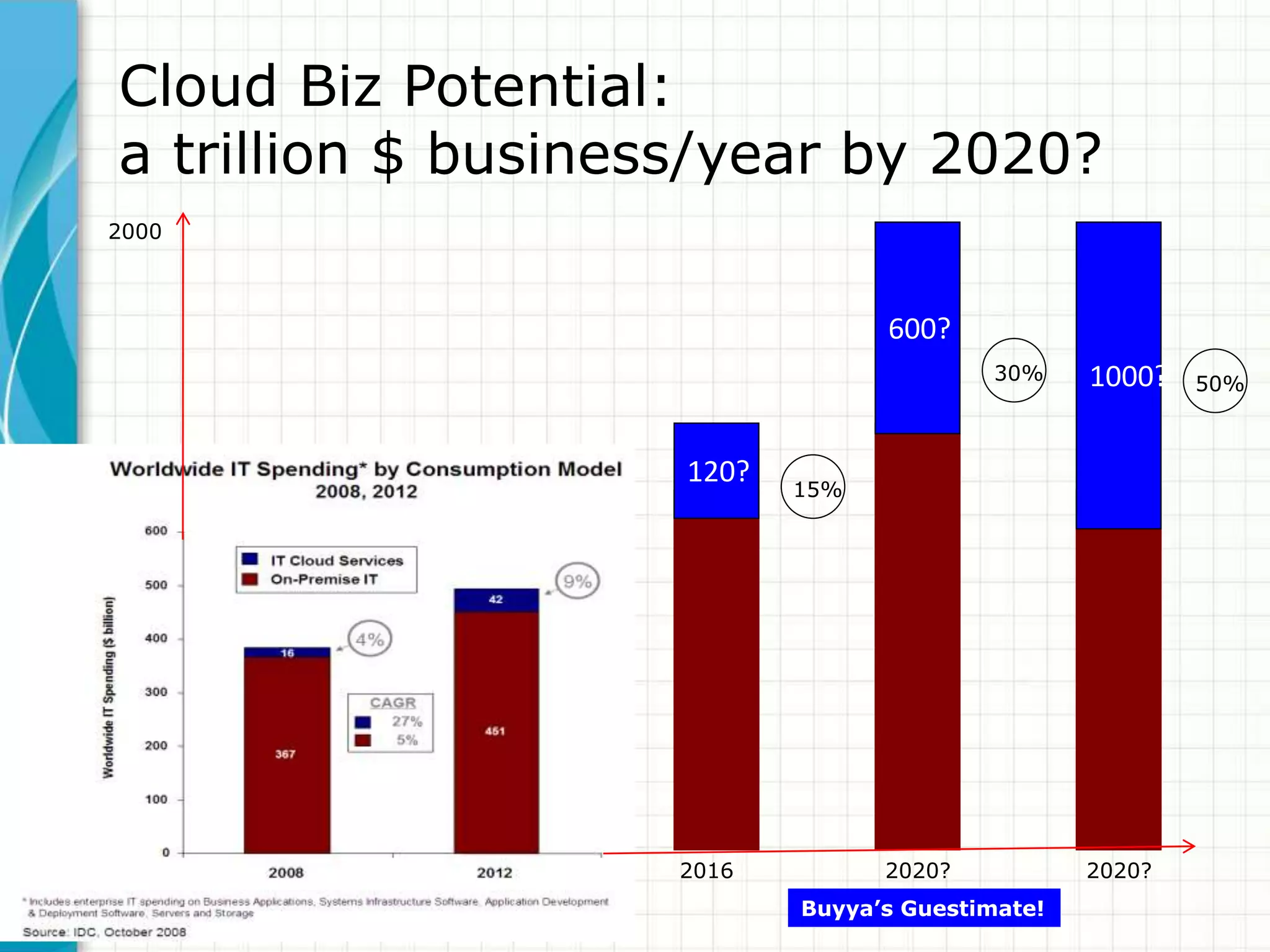 Cloud Biz Potential: 
a trillion $ business/year by 2020? 
120? 
2016 
15% 
600? 
2020? 
30% 1000? 
2020? 
50% 
Buyya’s Guestimate! 
2000 
 