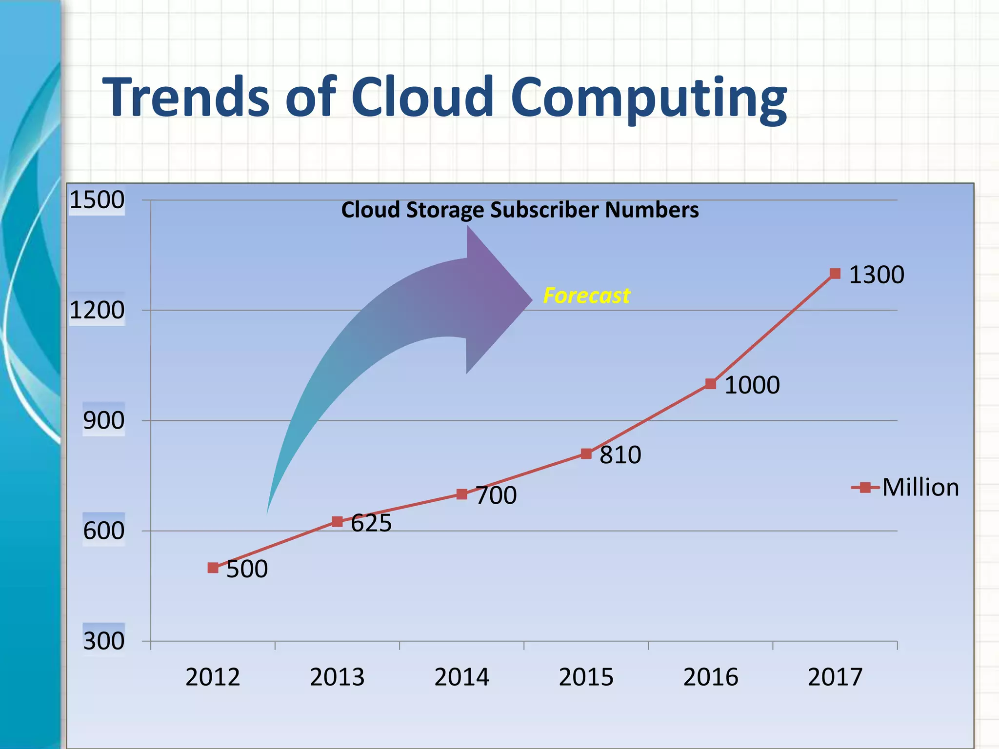 Trends of Cloud Computing 
500 
Cloud Storage Subscriber Numbers 
625 
700 
810 
1000 
1300 
1500 
1200 
900 
600 
300 
2012 2013 2014 2015 2016 2017 
Million 
Forecast 
 