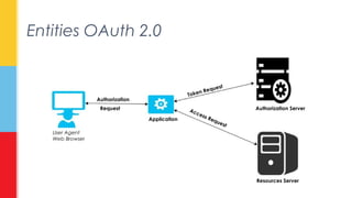 Entities OAuth 2.0 
User Agent 
Web Browser 
Authorization 
Request 
Application 
Token Request 
Access Request 
Authorization Server 
Resources Server 
 