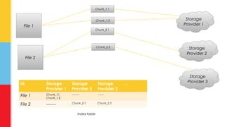 CChhuunnkk__11 11 
CChhuunnkk__22 11 
index table 
FFiillee 1 
id Storage 
Provider 1 
Storage 
Provider 2 
CChhuunnkk__11 22 
CChhuunnkk__22 22 
Storage 
Provider 3 
… 
File 1 Chunk_11, 
Chunk_1 2 
-------- ------ 
File 2 ------- Chunk_2 1 Chunk_2 2 
Storage 
Provider 1 
Storage 
Provider 2 
Storage 
Provider 3 
FFiillee 22 
 