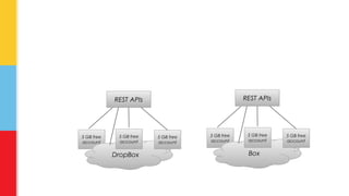 5 GB free 
account 
RREESSTT AAPPIIss 
5 GB free 
account 
DDrrooppBBooxx 
5 GB free 
account 
5 GB free 
account 
RREESSTT AAPPIIss 
5 GB free 
account 
BBooxx 
5 GB free 
account 
 