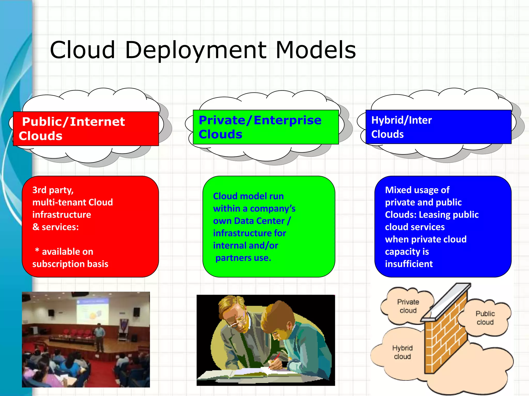 Cloud Deployment Models 
Private/Enterprise 
Clouds 
Cloud model run 
within a company’s 
own Data Center / 
infrastructure for 
internal and/or 
partners use. 
Public/Internet 
Clouds 
3rd party, 
multi-tenant Cloud 
infrastructure 
& services: 
* available on 
subscription basis 
Hybrid/Inter 
Clouds 
Mixed usage of 
private and public 
Clouds: Leasing public 
cloud services 
when private cloud 
capacity is 
insufficient 
 