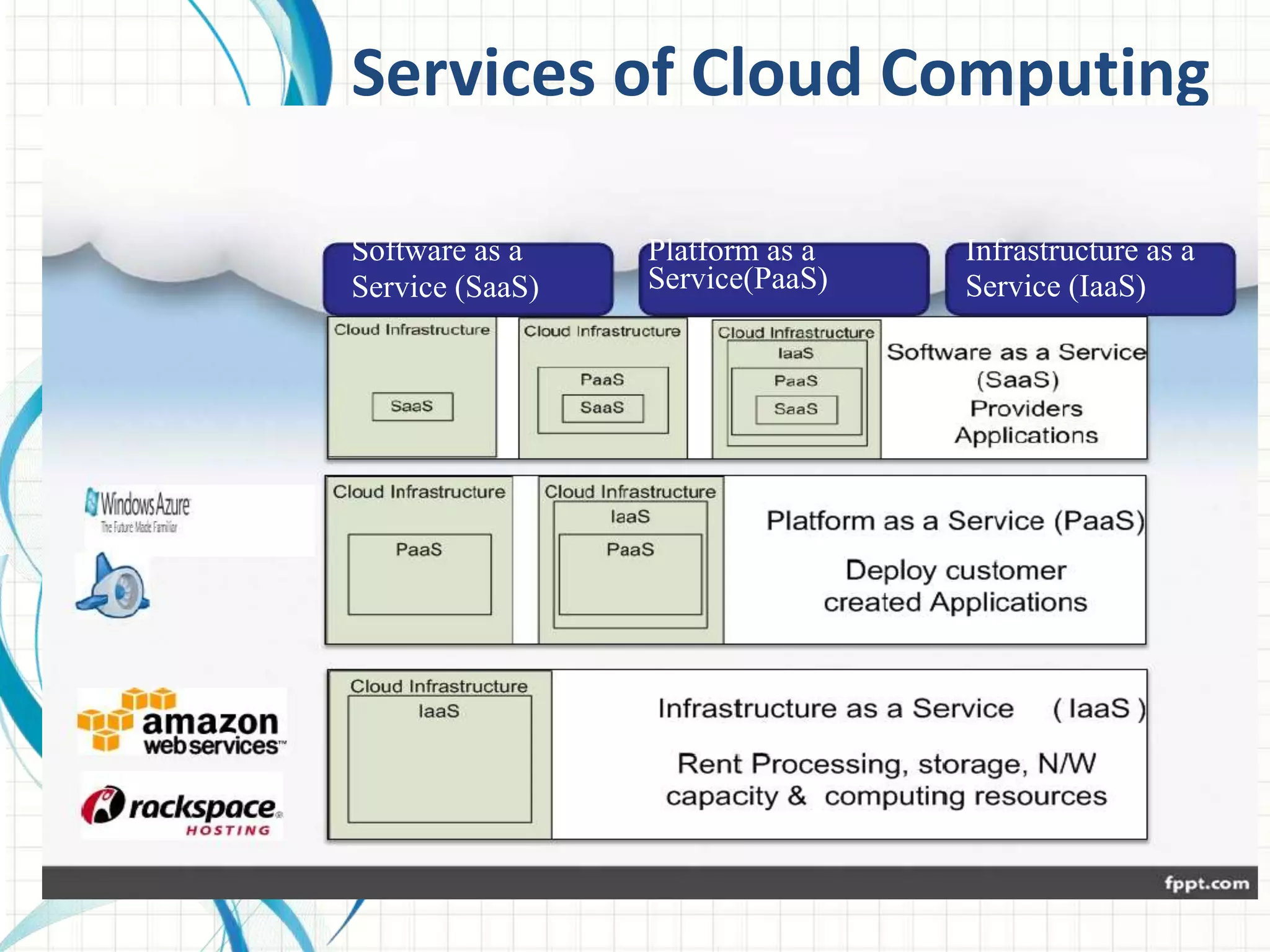 Services of Cloud Computing 
Software as a 
Service (SaaS) 
Platform as a 
Service(PaaS) 
Infrastructure as a 
Service (IaaS) 
 