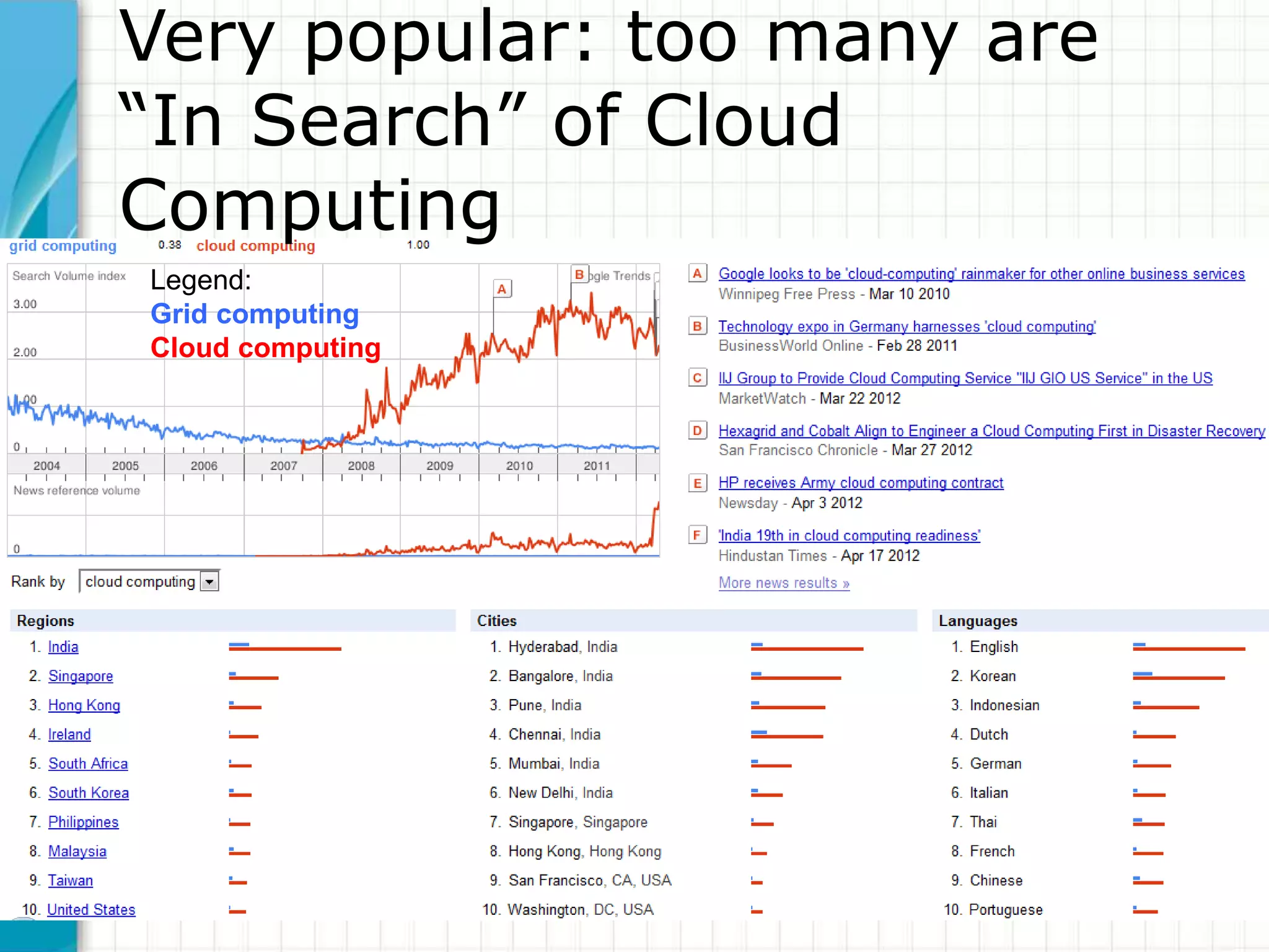 Very popular: too many are 
“In Search” of Cloud 
Computing 
Legend: 
Grid computing 
Cloud computing 
 