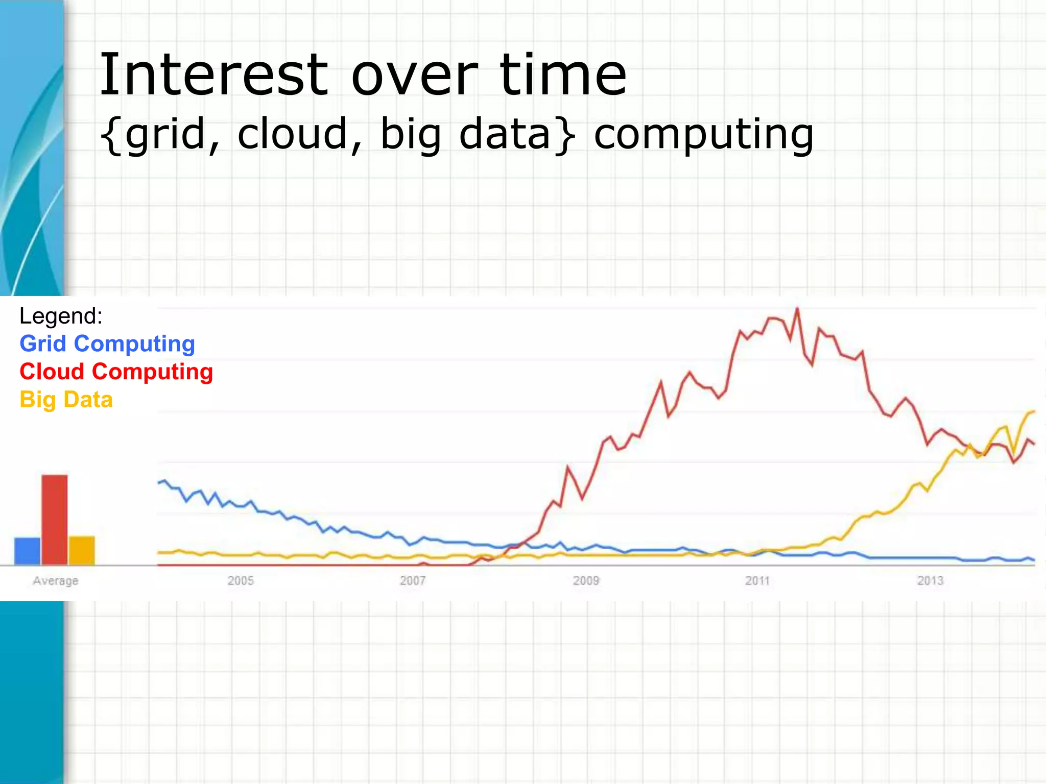 Interest over time 
{grid, cloud, big data} computing 
Legend: 
Grid Computing 
Cloud Computing 
Big Data 
 